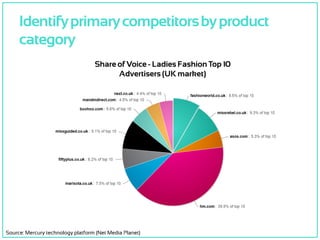 Identifyprimarycompetitorsbyproduct
category
Source: Mercury technology platform (Net Media Planet)
Market Saturation - La...