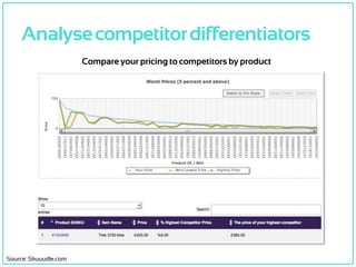 Analysecompetitordifferentiators
Analyse messaging that your competitors use
Source: Mercury technology platform (Net Medi...
