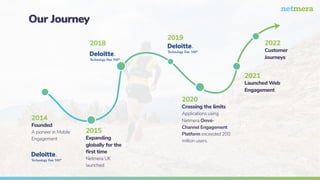 Our Journey
2014

Founded

A pioneer in Mobile
Engagement
2015

Expanding
globally for the
first time

Netmera UK
launched
2020

Crossing the limits
 
Applications using
Netmera Omni-
Channel Engagement
Platform exceeded 200
million users.
2021

Launched Web
Engagement
2022

Customer
Journeys
2018
2019
 