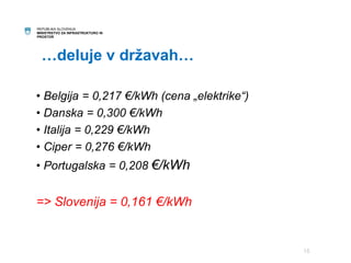 REPUBLIKA SLOVENIJA 
MINISTRSTVO ZA INFRASTRUKTURO IN 
PROSTOR 
…deluje v državah… 
• Belgija = 0,217 €/kWh (cena „elektrike“) 
• Danska = 0,300 €/kWh 
• Italija = 0,229 €/kWh 
• Ciper = 0,276 €/kWh 
• Portugalska = 0,208 €/kWh 
=> Slovenija = 0,161 €/kWh 
15 
 