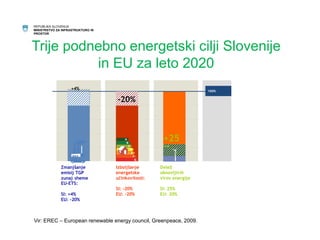 REPUBLIKA SLOVENIJA 
MINISTRSTVO ZA INFRASTRUKTURO IN 
PROSTOR 
Trije podnebno energetski cilji Slovenije 
in EU za leto 2020 
Zmanjšanje 
emisij TGP 
zunaj sheme 
EU-ETS: 
SI: +4% 
EU: -20% 
Izboljšanje 
energetske 
učinkovitosti: 
SI: -20% 
EU: -20% 
Delež 
obnovljivih 
virov energije 
SI: 25% 
EU: 20% 
100% 
+25 
% 
+4% 
-20% 
Vir: EREC – European renewable energy council, Greenpeace, 2009. 
 