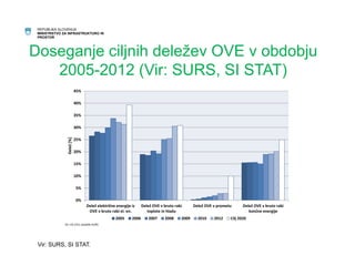 REPUBLIKA SLOVENIJA 
MINISTRSTVO ZA INFRASTRUKTURO IN 
PROSTOR 
Doseganje ciljnih deležev OVE v obdobju 
2005-2012 (Vir: SURS, SI STAT) 
45% 
40% 
35% 
30% 
25% 
20% 
15% 
10% 
5% 
0% 
Delež električne energije iz 
OVE v bruto rabi el. en. 
Vir: SURS, SI STAT. 
Delež OVE v bruto rabi 
toplote in hladu 
Delež OVE v prometu Delež OVE v bruto rabi 
končne energije 
Delež [%] 
2005 2006 2007 2008 2009 2010 2012 Cilj 2020 
Vir: IJS-CEU, podatki SURS 
 