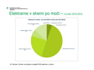 REPUBLIKA SLOVENIJA 
MINISTRSTVO ZA INFRASTRUKTURO IN 
PROSTOR 
Elektrarne v shemi po moči – na dan 30.6.2014 
Vir: Borzen, Center za podpore: pregled OVE elektrarn v shemi. 
 