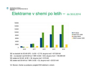 REPUBLIKA SLOVENIJA 
MINISTRSTVO ZA INFRASTRUKTURO IN 
PROSTOR 
Elektrarne v shemi po letih – do 30.6.2014 
2010 2011 2012 2013 2014 
160000 
140000 
120000 
100000 
80000 
60000 
40000 
20000 
0 
SE na stavbah do 50 kW (RT): št SE = 2.715; skupna moč = 87.026 kW 
SE – na stavbah nad 50 kW do 1 MW: št SE = 523; skupna moč = 146.699 kW 
SE ostale do 50 kW: št SE = 36; skupna moč = 815 kW 
SE ostale nad 50 kW do 1 MW: št SE = 33; skupna moč = 20.031 kW 
Vir: Borzen, Center za podpore: pregled OVE elektrarn v shemi. 
RT<50kW 
50kW<RT<1MW 
ostale<50kW 
50kW<ostale<1MW 
 