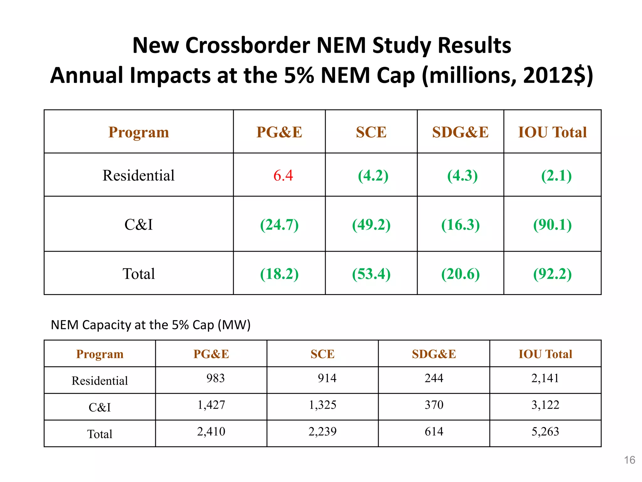 New Crossborder NEM Study Results
Annual Impacts at the 5% NEM Cap (millions, 2012$)
NEM Capacity at the 5% Cap (MW)
Program PG&E SCE SDG&E IOU Total
Residential 6.4 (4.2) (4.3) (2.1)
C&I (24.7) (49.2) (16.3) (90.1)
Total (18.2) (53.4) (20.6) (92.2)
16
Program PG&E SCE SDG&E IOU Total
Residential 983 914 244 2,141
C&I 1,427 1,325 370 3,122
Total 2,410 2,239 614 5,263
 