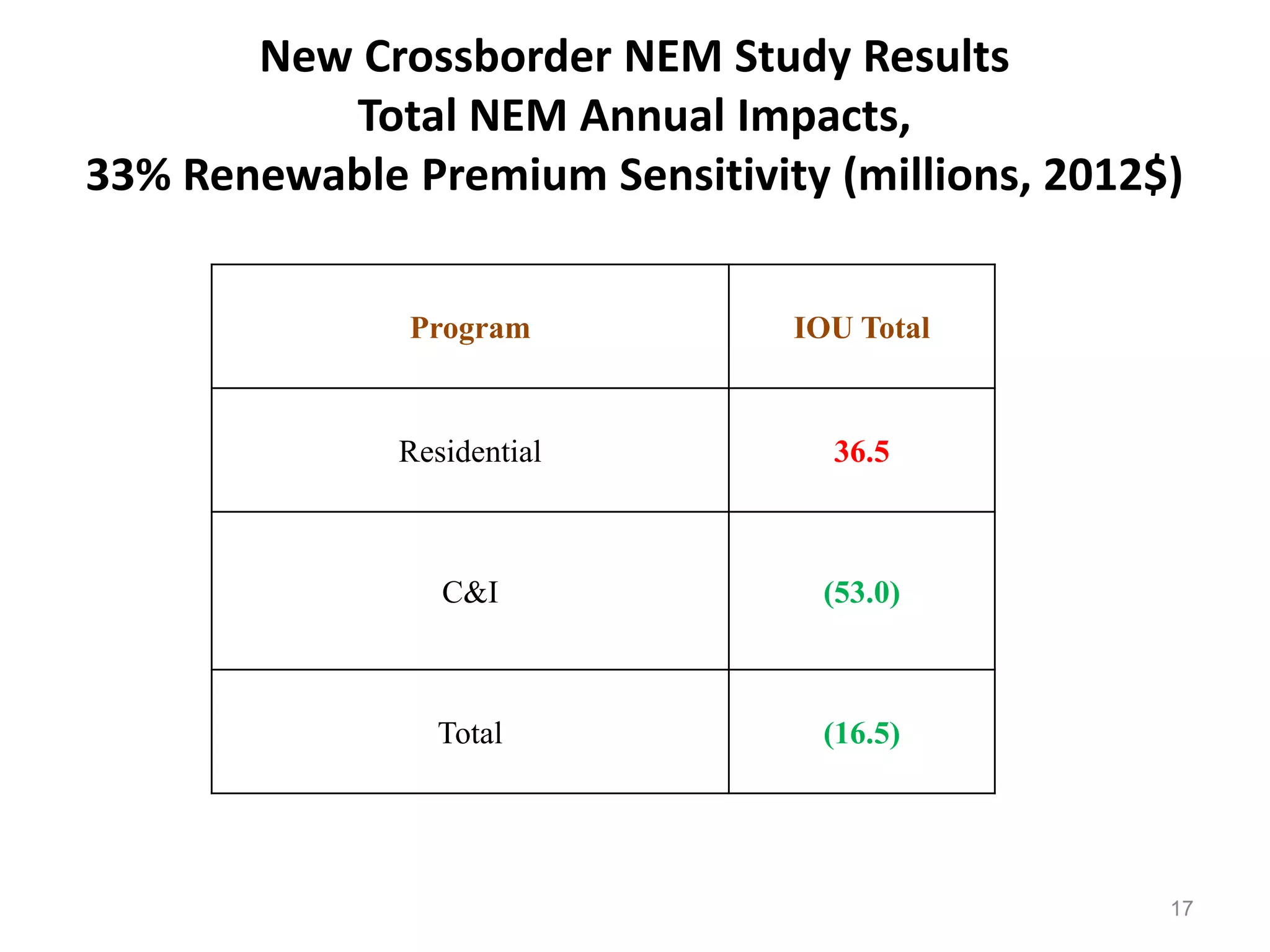 New Crossborder NEM Study Results
Total NEM Annual Impacts,
33% Renewable Premium Sensitivity (millions, 2012$)
Program IOU Total
Residential 36.5
C&I (53.0)
Total (16.5)
17
 