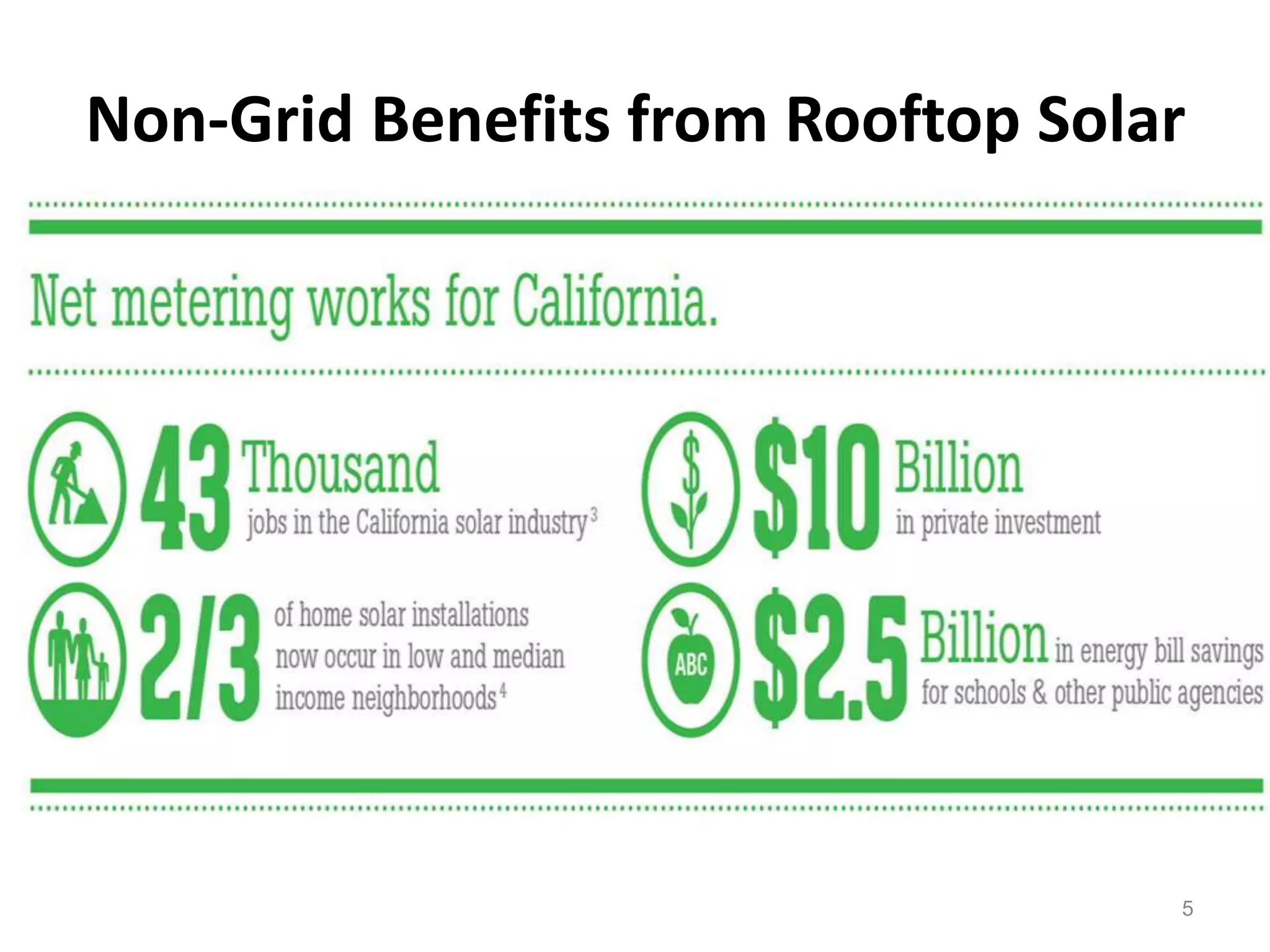 Non-Grid Benefits from Rooftop Solar
5
 