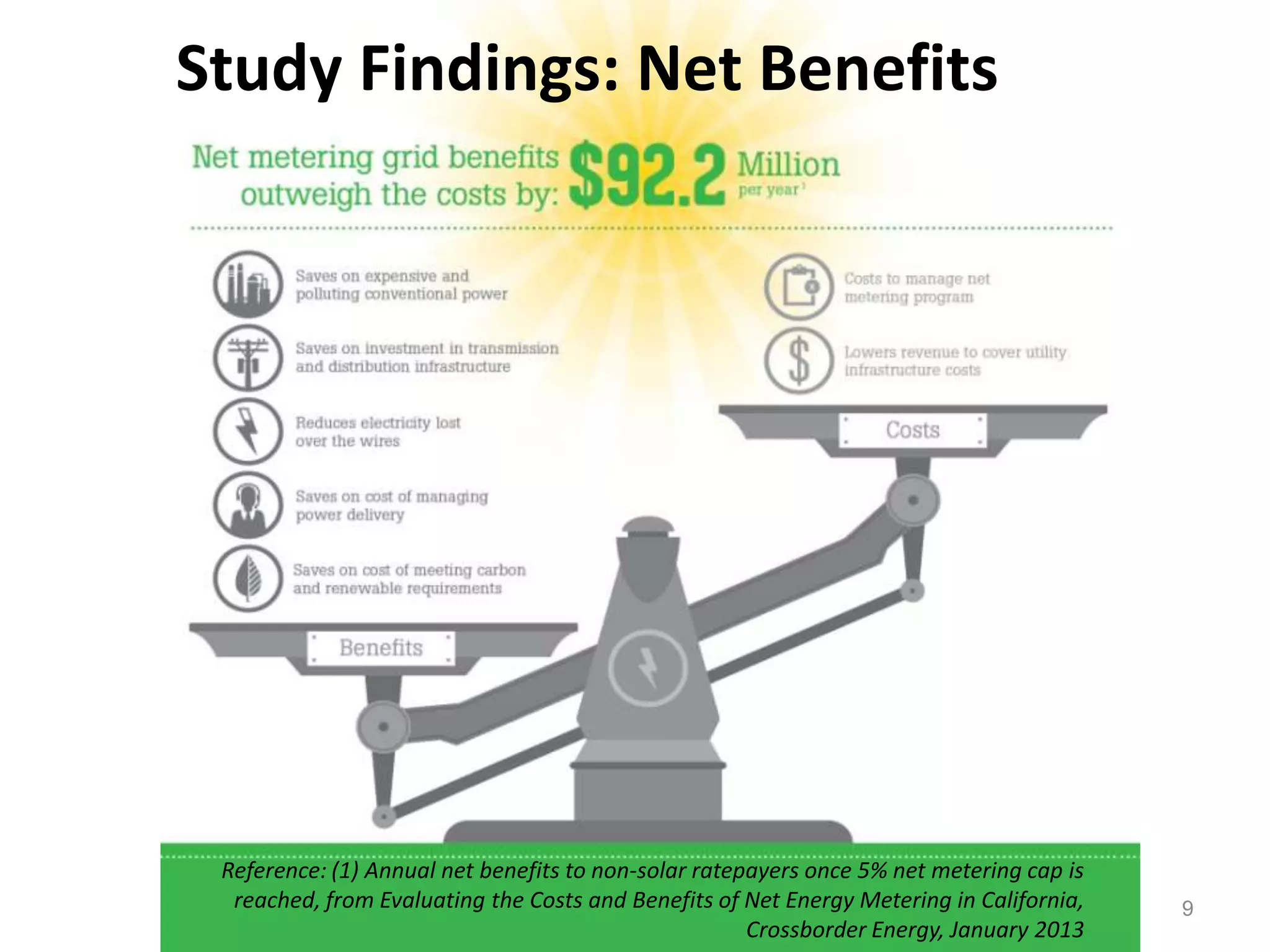 Study Findings: Net Benefits
9
Reference: (1) Annual net benefits to non-solar ratepayers once 5% net metering cap is
reached, from Evaluating the Costs and Benefits of Net Energy Metering in California,
Crossborder Energy, January 2013
 