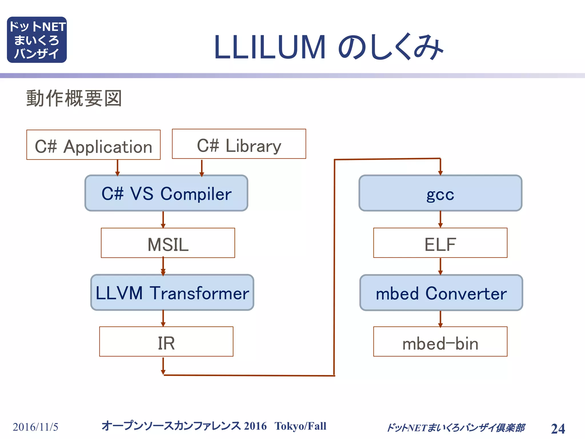 オープンソースカンファレンス 2016 Tokyo/Fall
ドットNET
まいくろ
バンザイ
2016/11/5 24
LLILUM のしくみ
動作概要図
ドットNETまいくろバンザイ倶楽部
C# Application C# Library
mbed-bin
C# VS Compiler
ELF
LLVM Transformer
MSIL
IR
gcc
mbed Converter
 