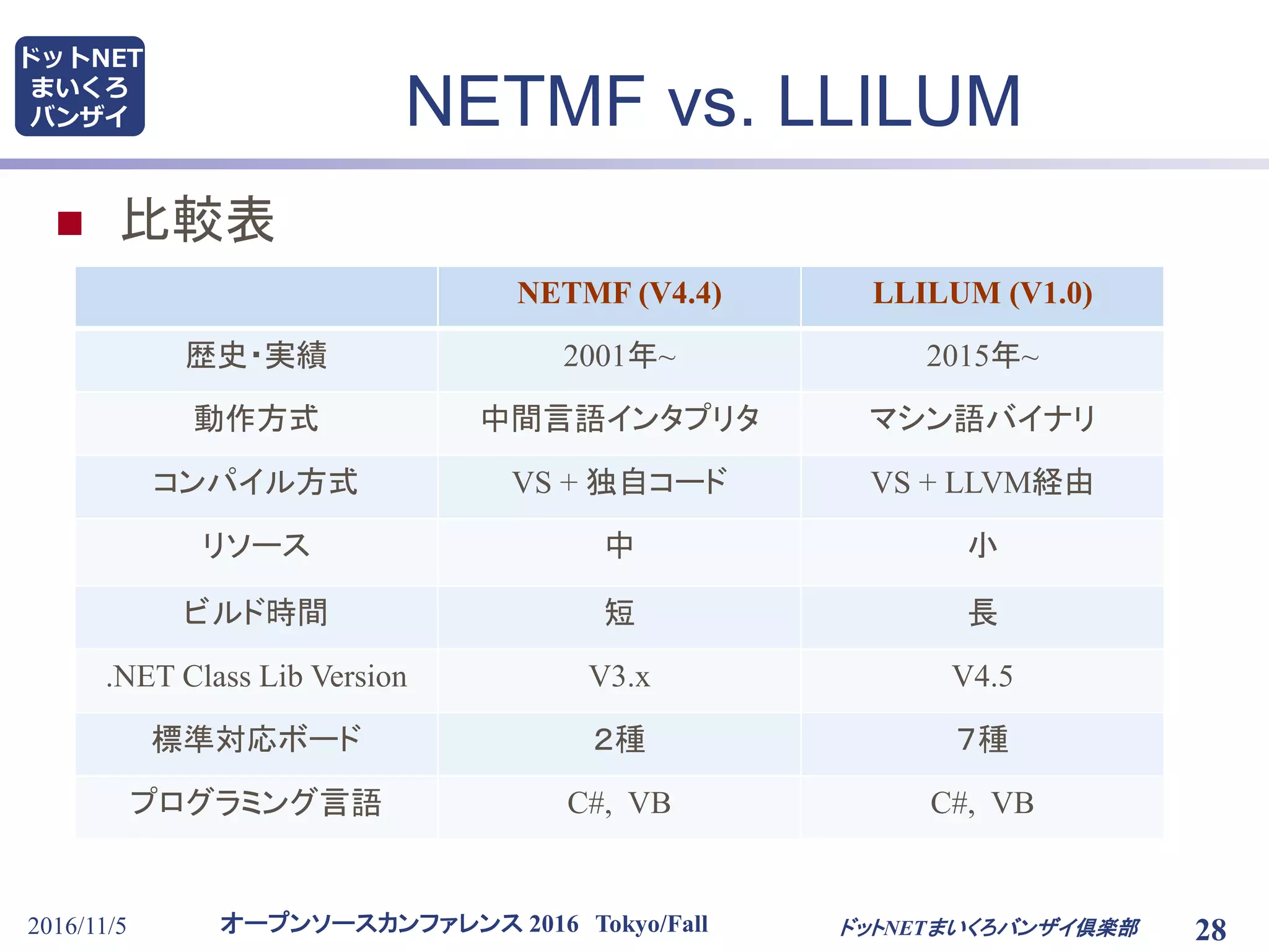 オープンソースカンファレンス 2016 Tokyo/Fall
ドットNET
まいくろ
バンザイ NETMF vs. LLILUM
 比較表
2016/11/5 ドットNETまいくろバンザイ倶楽部 28
NETMF (V4.4) LLILUM (V1.0)
歴史・実績 2001年~ 2015年~
動作方式 中間言語インタプリタ マシン語バイナリ
コンパイル方式 VS + 独自コード VS + LLVM経由
リソース 中 小
ビルド時間 短 長
.NET Class Lib Version V3.x V4.5
標準対応ボード ２種 ７種
プログラミング言語 C#, VB C#, VB
 