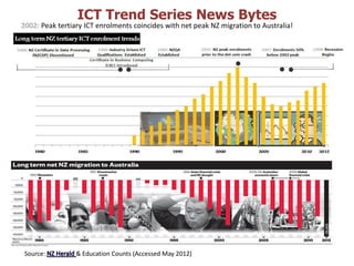 ICT Trend Series News Bytes
2002: Peak tertiary ICT enrolments coincides with net peak NZ migration to Australia!




Source:          & Education Counts (Accessed May 2012)
 