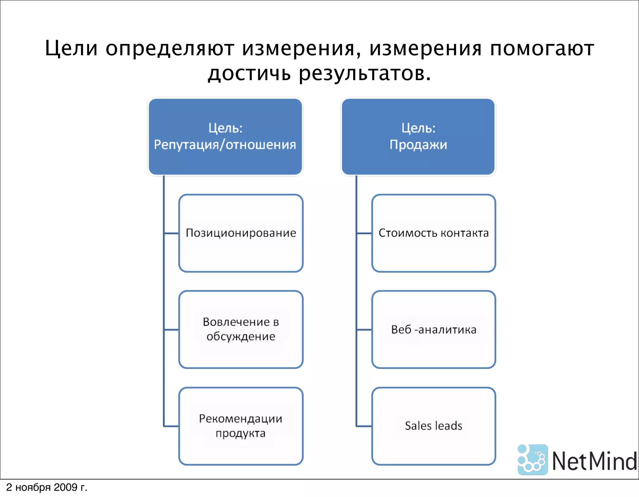 Цели определяют измерения, измерения помогают
                    достичь результатов.




2 ноября 2009 г.
 