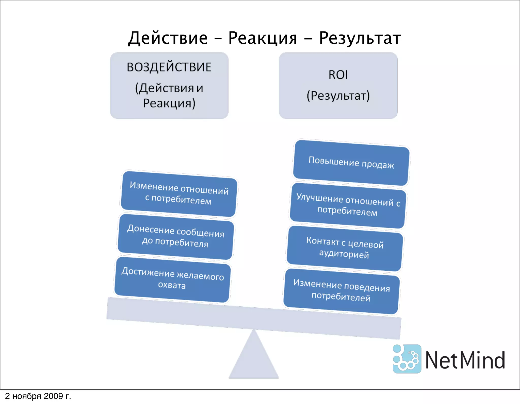 Действие – Реакция - Результат




2 ноября 2009 г.
 