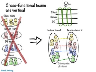 Cross-functional teams
are vertical
Henrik Kniberg
Client team
C C C
Test team
T T T
DB team
D D D
Server team
S S S
Feature team 1
C
C
S
D
T
T
C
S
D
T
Feature team 2
D
S
DB
Server
Client
User
Communities
of interest
 