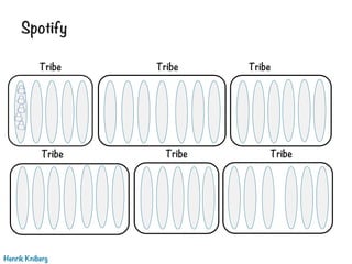 Spotify
Henrik Kniberg
Tribe Tribe Tribe
TribeTribe Tribe
 
