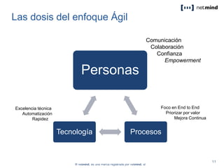 Las dosis del enfoque Ágil
Personas
ProcesosTecnología
Comunicación
Colaboración
Confianza
Empowerment
Foco en End to End
Priorizar por valor
Mejora Continua
Excelencia técnica
Automatización
Rapidez
 