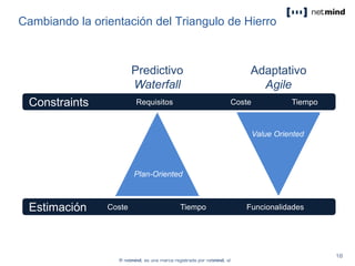 Cambiando la orientación del Triangulo de Hierro
Constraints Requisitos Coste Tiempo
Estimación Coste Tiempo Funcionalidades
Predictivo
Waterfall
Adaptativo
Agile
Plan-Oriented
Value Oriented
 