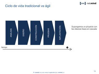 Ciclo de vida tradicional vs ágil
ANÁLISIS
DISEÑO
CONSTRUCCIÓN
PRUEBAS
IMPLANTACIÓN
tiempo
Supongamos un proyecto con
las clásicas fases en cascada
 