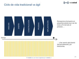 Ciclo de vida tradicional vs ágil
ANÁLISIS
DISEÑO
CONSTRUCCIÓN
PRUEBAS
IMPLANTACIÓN
tiempo
Rompemos el proyecto en
pequeñas piezas que van de
inicio a fin de todo el
proceso….
… y las vamos ejecutando
secuencialmente, por
iteraciones.
 