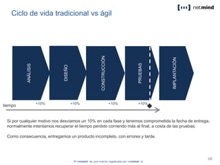 Ciclo de vida tradicional vs ágil
ANÁLISIS
DISEÑO
CONSTRUCCIÓN
PRUEBAS
IMPLANTACIÓN
Si por cualquier motivo nos desviamos un 10% en cada fase y tenemos comprometida la fecha de entrega,
normalmente intentamos recuperar el tiempo perdido corriendo más al final, a costa de las pruebas.
Como consecuencia, entregamos un producto incompleto, con errores y tarde.
+10% +10% +10%+10%
tiempo
 