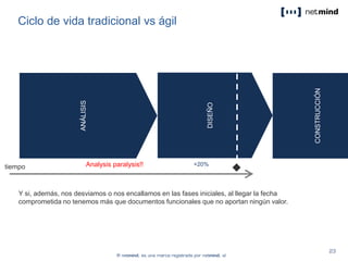 Ciclo de vida tradicional vs ágil
ANÁLISIS
DISEÑO
CONSTRUCCIÓN
tiempo
Y si, además, nos desviamos o nos encallamos en las fases iniciales, al llegar la fecha
comprometida no tenemos más que documentos funcionales que no aportan ningún valor.
+20%Analysis paralysis!!
 