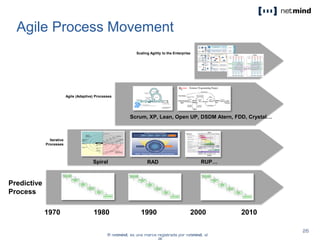 Agile Process Movement
Iterative
Processes
Spiral RAD RUP…
Agile (Adaptive) Processes
Scrum, XP, Lean, Open UP, DSDM Atern, FDD, Crystal…
1970 1980 1990 2000
Predictive
Process
2010
Scaling Agility to the Enterprise
 
