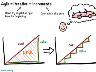 Agile = Iterative + Incremental
Henrik Kniberg
Don’t try to get it all right
from the beginning
Don’t build it all at once
cost
value
cost value
 
