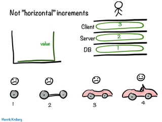 Not ”horizontal” increments
Henrik Kniberg
DB
Server
Client
1
2
3
1 2 3
4
value
 