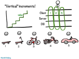 ”Vertical” increments!
Henrik Kniberg
DB
Server
Client 1
5
2 3
1 432
value
 