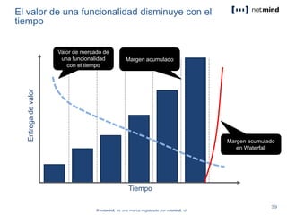 El valor de una funcionalidad disminuye con el
tiempo
Entregadevalor
Tiempo
Valor de mercado de
una funcionalidad
con el tiempo
Margen acumulado
Margen acumulado
en Waterfall
 