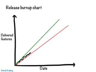 Release burnup chart
Henrik Kniberg
Delivered
features
Date
 