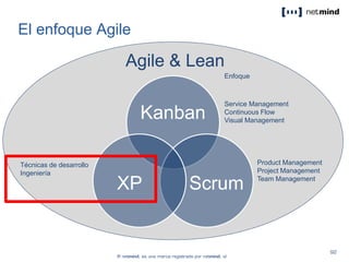 Kanban
ScrumXP
Agile & Lean
Enfoque
Product Management
Project Management
Team Management
Técnicas de desarrollo
Ingeniería
Service Management
Continuous Flow
Visual Management
El enfoque Agile
 