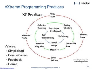 eXtreme Programming Practices
Valores:
Simplicidad
Comunicación
Feedback
Coraje
http://xprogramming.com
 