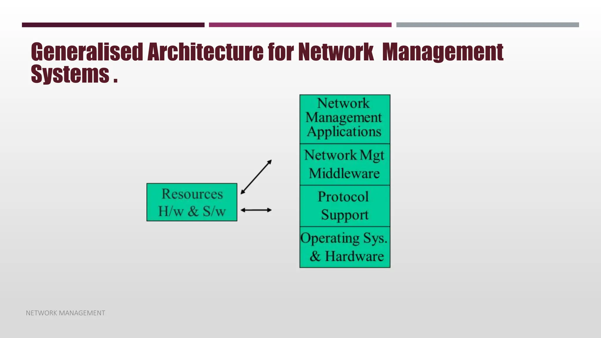 NETWORK MANAGEMENT
Generalised Architecture for Network Management
Systems .
 