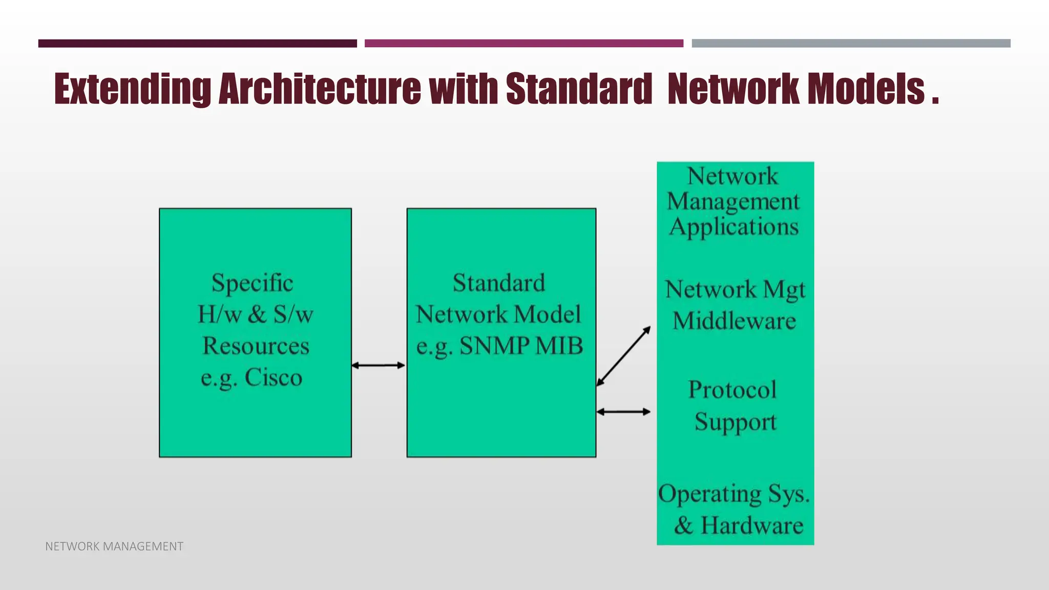 NETWORK MANAGEMENT
Extending Architecture with Standard Network Models .
 