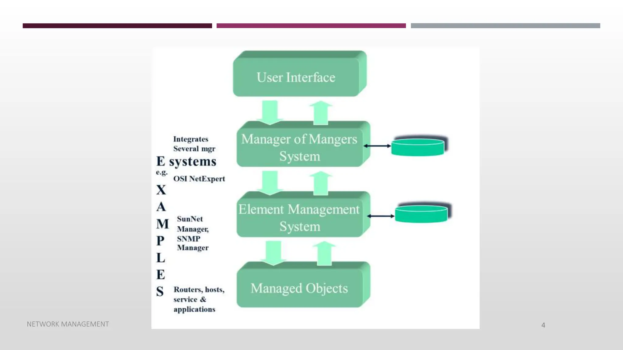 NETWORK MANAGEMENT 4
 