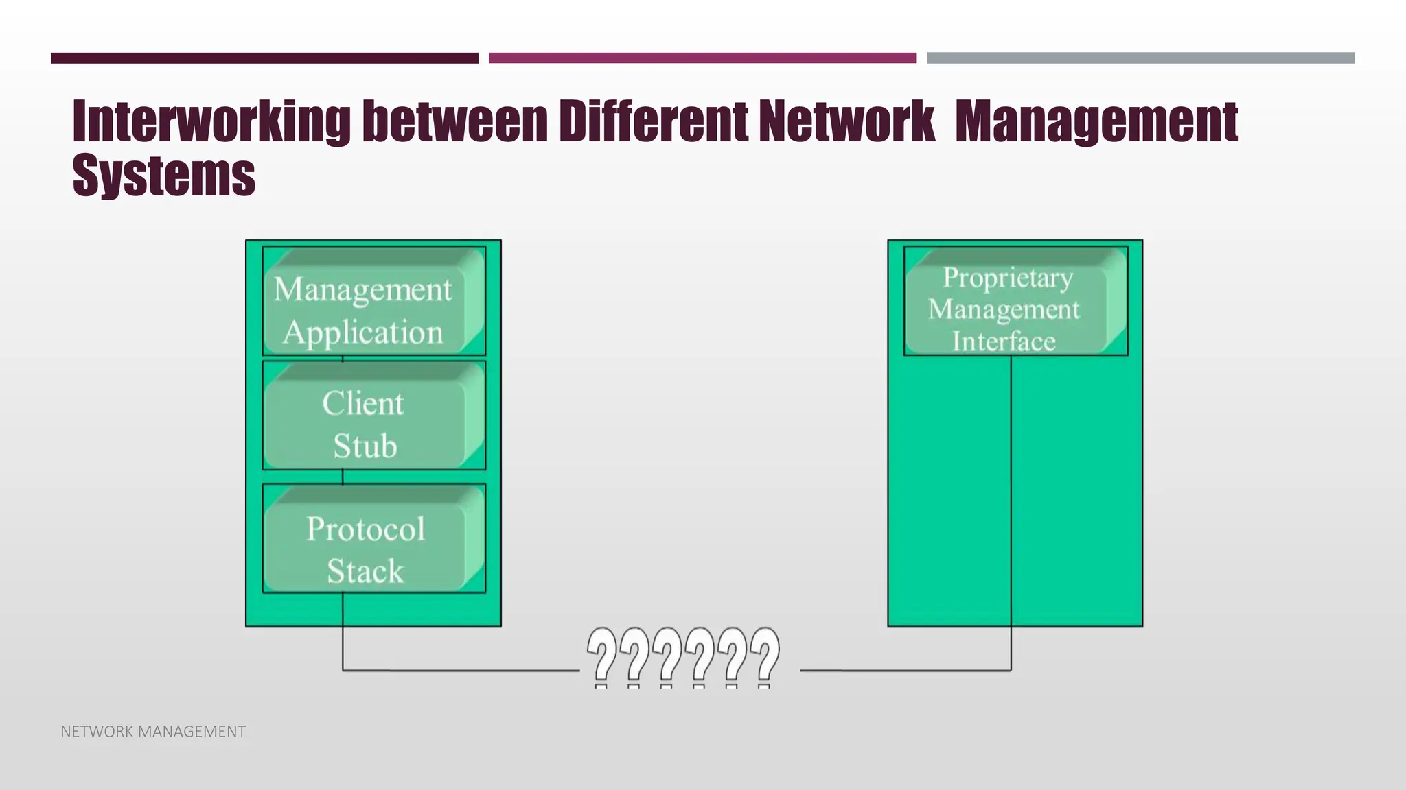 NETWORK MANAGEMENT
Interworking between Different Network Management
Systems
 