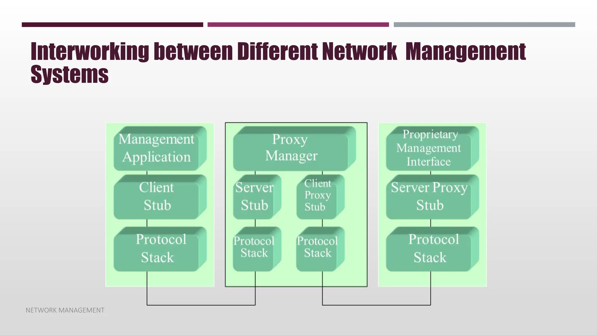 NETWORK MANAGEMENT
Interworking between Different Network Management
Systems
 