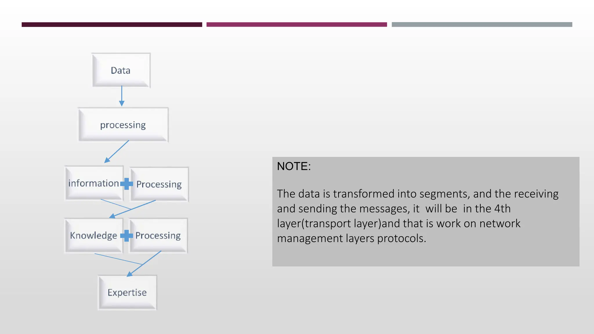 NOTE:
The data is transformed into segments, and the receiving
and sending the messages, it will be in the 4th
layer(transport layer)and that is work on network
management layers protocols.
 