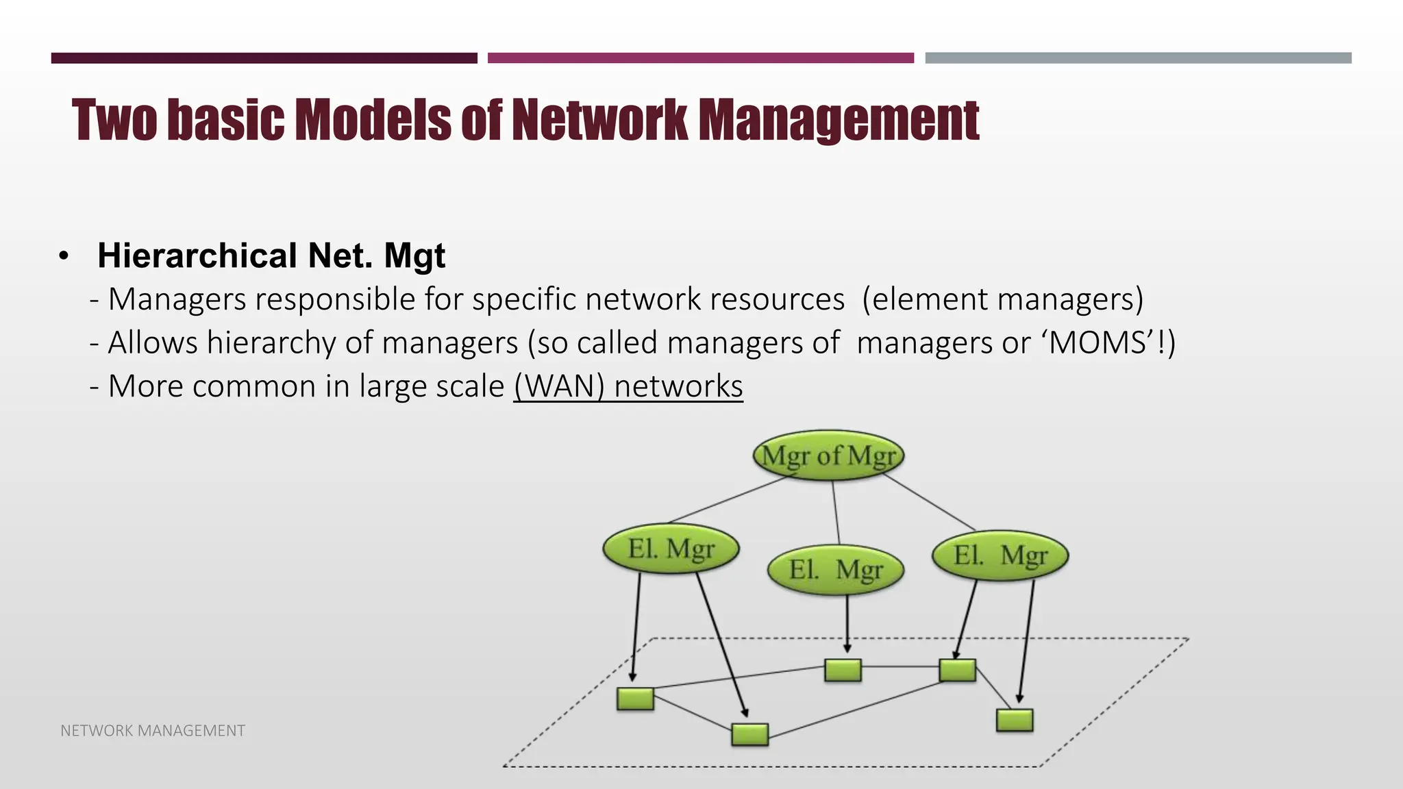 NETWORK MANAGEMENT
Two basic Models of Network Management
• Hierarchical Net. Mgt
- Managers responsible for specific network resources (element managers)
- Allows hierarchy of managers (so called managers of managers or ‘MOMS’!)
- More common in large scale (WAN) networks
 