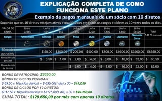 Supondo que os 10 diretos estejam ativos e qualificados em todos os rangos e ciclem as 10 vezes todos os dias.
VALOR DE
LINHA
Linha
Grátis
Linha
$25
Linha
$50
Linha
$100
Linha
$200
Linha
$400
Linha
$800
Linha
$1600 Total
$3175 mensual
Rango: Patrocinado Gêneses Bronze Prata Ouro Platino Diamante
Diamante
Coroa
Bônus de
patrocínio
$ 50,00 $100,00 $ 200,00 $400,00 $800,00 $1600,00 $3200,00 $6350,00
Bônus de ciclo
pessoal $ 0,50 $ 1,00 $ 2,00 $ 4,00 $ 8,00 $ 16,00 $ 32,00 $ 63,50
Bônus de ciclo
de diretos
$ 2,00 $ 4,00 $ 8,00 $ 16,00 $ 32,00 $ 62,00
EXPLICAÇÃO COMPLETA DE COMO
FUNCIONA ESTE PLANO
BÔNUS DE PATROCÍNIO: $6350,00
BÔNUS DE CICLOS PESSOAIS:
$ 63,50 x 10(ciclos diários) = $ 635,00(1 dia) x 30 = $19,050
BÔNUS DE CICLOS POR 10 DIRETOS:
$317,50 x 10(ciclos diários) = $3175,00(1 dia) x 30 = $95.250,00
SUMA TOTAL: $120.650,00 por mês com apenas 10 diretos.
 
