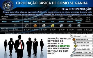 EXPLICAÇÃO BÁSICA DE COMO SE GANHA
ATIVAÇÃO MENSUAL
DE TODOS OS
RANGOS COM
APENAS 5 DIRETOS
SEM NECESSIDADE
DE TIRAR DO SEU
BOLSO
Gêneses: 5 x 5 = 25
Bronze: 5 x 10 = 50
Prata: 5 x 20 = 100
Ouro: 5 x 40 = 200
Platino: 5 x 80 = 400
Diamante: 5 x 160 = 800
Diamante C.: 5 x 320 = 1600
(Os sócios podem registrar, e cobrar bônus por toda vida de qualquer rango, os patrocinados máximo 10 pessoas na linha de rango Gêneses.)
VALOR DE
LINHA
Linha
Gratis
Linha
20% $25
Linha
20% $50
Linha
20% $100
Linha
20% $200
Linha
20% $400
Linha
20% $800
Linha
20% $1600
Total
$3175
mensualRango: Patrocinado Gêneses Bronze Prata Ouro Platino Diamante
Diamante
Coroa
Bônus de
patrocínio
$ 2,50
(Limite 10 patrocinados)
$ 5,00 $ 10,00 $ 20,00 $ 40,00 $ 80,00 $ 160,00 $ 320,00 $ 635,00
 