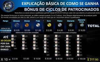 Da mesma forma que os ciclos pessoais, se obtém sempre quando 3 e o/ 5 sócios (nos Rangos determinados) de qualquer parte
do mundo convidados por eles ou não, ativem a um rango em eles que se encontram ativos e qualificados.
RANGOS DOS CICLOS POR 3 ATIVAÇÕES RANGOS DOS CICLOS POR 5 ATIVAÇÕES
Neste Bono os sócios ativos e qualificados ganham desde $ 0.25 a $ 16.00 por cada ciclo que obtenha um patrocinado direto
EXPLICAÇÃO BÁSICA DE COMO SE GANHA
X 10 =
Rango: Gêneses Bronze Prata Ouro Platino Diamante
Diamante
Coroa
BÔNUS DE
CICLOS DE
PATROCINADOS
$ 0,25 $ 0,50 $ 1,00 $ 2,00 $ 4,00 $ 8,00 $ 16,00
ATÉ
10 CICLOS
POR DIA
EM CADA
RANGO
$ 2,50 $ 5,00 $ 10,00 $ 20,00 $ 40,00 $ 80,00 $ 160,00
01
02
03
01
02
03
04
05
01
02
03
01
02
03
01
02
03
04
05
01
02
03
04
05
01
02
03
04
05
$ 317,50
 