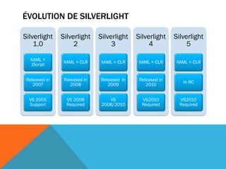 ÉVOLUTION DE SILVERLIGHT

Silverlight    Silverlight    Silverlight   Silverlight    Silverlight
    1.0             2              3             4              5

  XAML +
                XAML + CLR     XAML + CLR    XAML + CLR     XAML + CLR
  JScript


 Released in    Released in   Released in    Released in
                                                              In RC
    2007           2008          2009           2010


  VS 2005        VS 2008          VS          VS2010         VS2010
  Support        Required      2008/2010      Required       Required
 