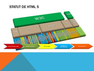 STATUT DE HTML 5




                                                                    Candidat à la
Premier brouillon public   Brouillon de travail   Dernier appel                     Recommendation
                                                                  recommendation
 