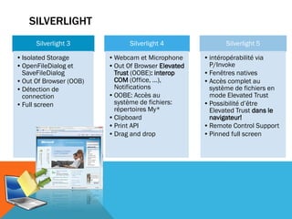 SILVERLIGHT
      Silverlight 3             Silverlight 4               Silverlight 5

• Isolated Storage       • Webcam et Microphone      • intéropérabilité via
• OpenFileDialog et      • Out Of Browser Elevated     P/Invoke
  SaveFileDialog           Trust (OOBE): interop     • Fenêtres natives
• Out Of Browser (OOB)     COM (Office, …),          • Accès complet au
• Détection de             Notifications               système de fichiers en
  connection             • OOBE: Accès au              mode Elevated Trust
• Full screen              système de fichiers:      • Possibilité d’être
                           répertoires My*             Elevated Trust dans le
                         • Clipboard                   navigateur!
                         • Print API                 • Remote Control Support
                         • Drag and drop             • Pinned full screen
 