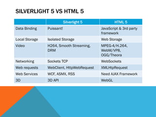 SILVERLIGHT 5 VS HTML 5
                            Silverlight 5           HTML 5
Data Binding    Puissant!                   JavaScript & 3rd party
                                            framework
Local Storage   Isolated Storage            Web Storage
Video           H264, Smooth Streaming,     MPEG-4/H.264,
                DRM                         WebM/VP8,
                                            OGG/Theora
Networking      Sockets TCP                 WebSockets
Web requests    WebClient, HttpWebRequest   XMLHtpRequest
Web Services    WCF, ASMX, RSS              Need AJAX Framework
3D              3D API                      WebGL
 