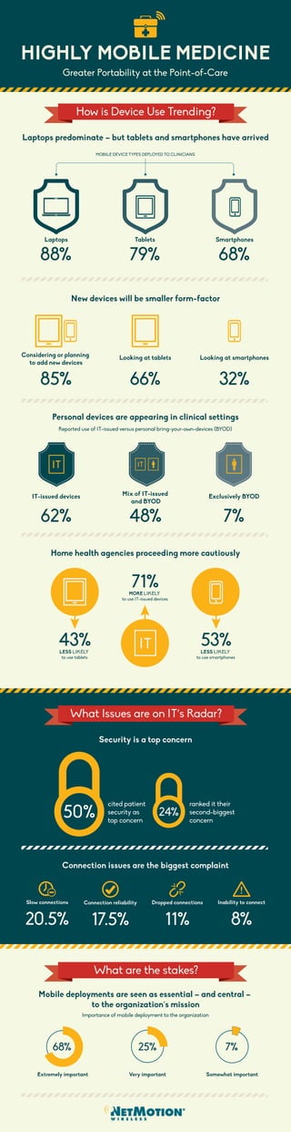 NetMotion Wireless Healthcare Goes Mobile Infographic