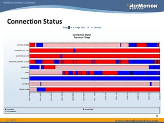 ManagementAnalytics ModuleEnables visibility into how mobile deployment is performingUsersNetworksDevices ApplicationsAutomated notifications for proactive management6/14/201016