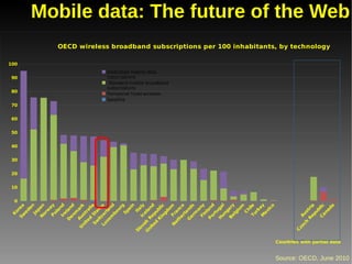 Mobile data: The future of the Web
        OECD wireless broadband subscriptions per 100 inhabitants, by technology

100
                     Dedicated mobile data
90                   subscriptions
                      Standard mobile broadband
                     subscriptions
80
                     Terrestrial fixed wireless
                     Satellite
70


60


50


40


30


20


10


 0          Fi ny



             un l
                    ay




      ak ce y




          B ary




                                                         M ey
                      d




           m nd




    te ep d




            or d
                    en

           N an




                      n
                      d




                      g




              rl e
           Sw ea




                                                                o
           er ds
           in lic




                                                         Tu le




                                                                                an c
      Sw St a




                   um




                                                                              ep a



                                                                                     a
   U Au ark



                    es




                   om




          H ga
                    al




                                                                                   li
                   ai
                   ur
                  an

         D lan



                    li




         R an




          P an




                                                                             R tri



                                                                                  ad
         he nc




                                                             ic
                                                            hi
                 ub




                                                                                 ub
                an
                 at
                  w




       te tra




                   a




                                                           rk
                 or

                ed

                  p




                  a




                                                          ex
                 It
               Sp




                tu

                 g

                gi
               gd
              bo
                m




                                                                                us
       et a




                                                        C
               m
               ol




                rl




                 l




               nl
               Ja

              or



               e
              K




     N Fr




             el
     Lu ze
           en

              s
            Ir
             P




                                                                              A



                                                                              C
            I
          d

         it




         K




         G
        xe




                                                                               ch
       d
     ni




                                                                            ze
  ov

 ni




                                                                           C
Sl

U




                                                                    Countries with partial data


                                                                    Source: OECD, June 2010
 